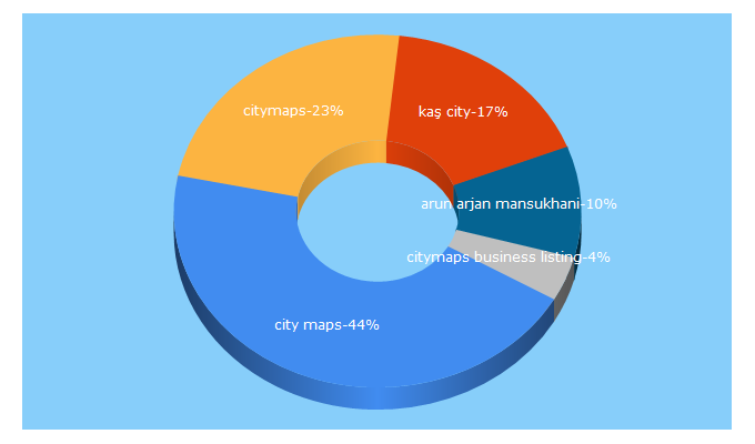 Top 5 Keywords send traffic to citymaps.com