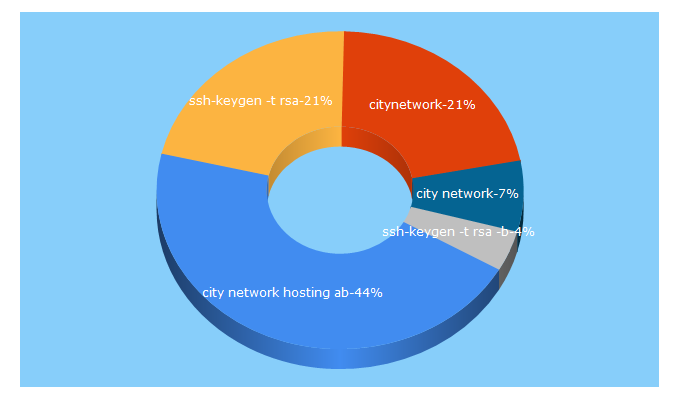 Top 5 Keywords send traffic to citynetwork.se