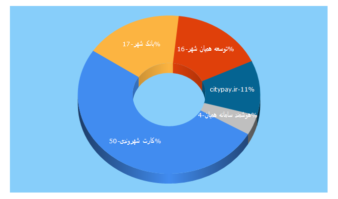 Top 5 Keywords send traffic to citypay.ir