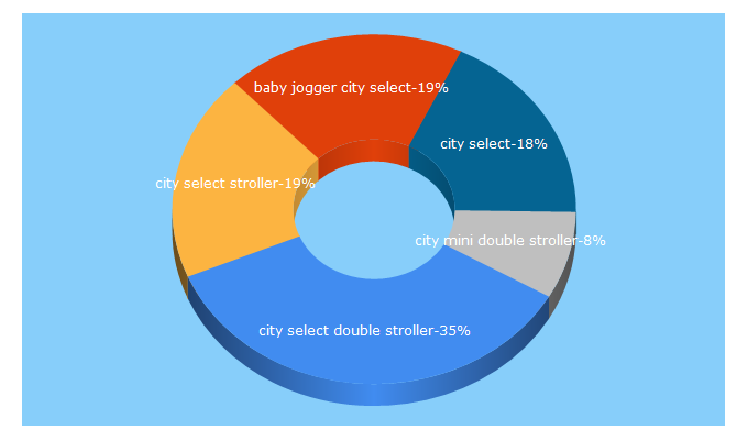 Top 5 Keywords send traffic to cityselectstrollers.com