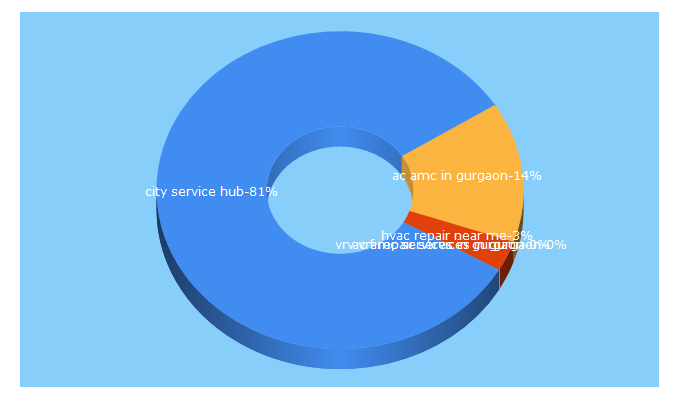 Top 5 Keywords send traffic to cityservicehub.com