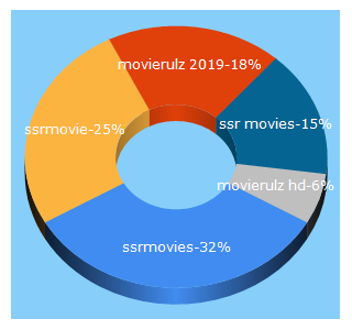 Top 5 Keywords send traffic to citystar24.com