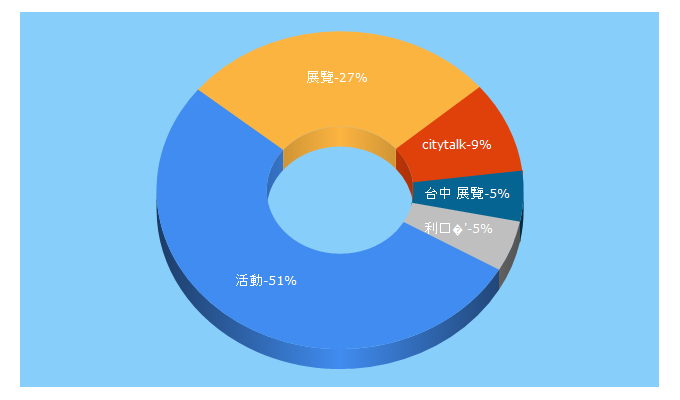Top 5 Keywords send traffic to citytalk.tw