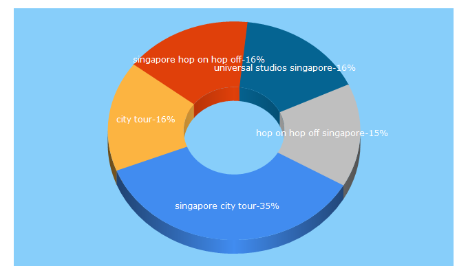 Top 5 Keywords send traffic to citytours.sg