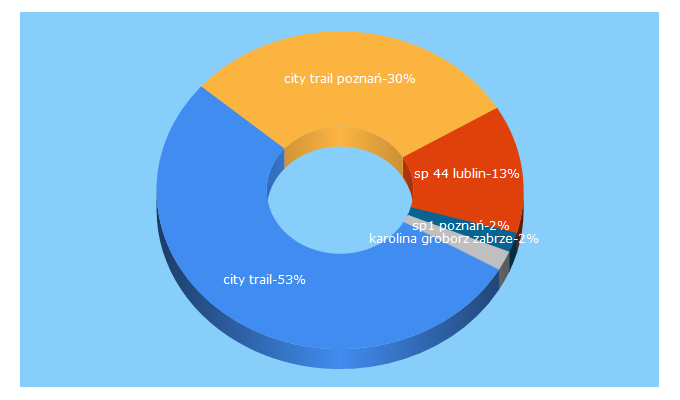 Top 5 Keywords send traffic to citytrail.pl