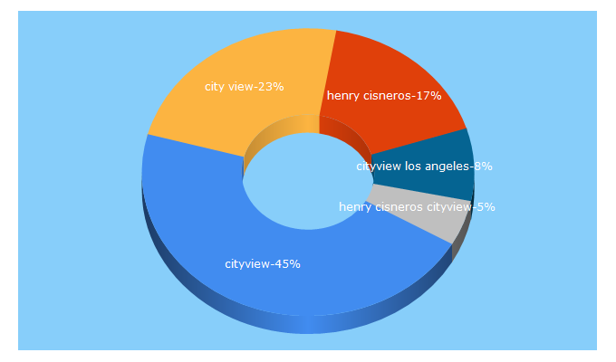 Top 5 Keywords send traffic to cityview.com