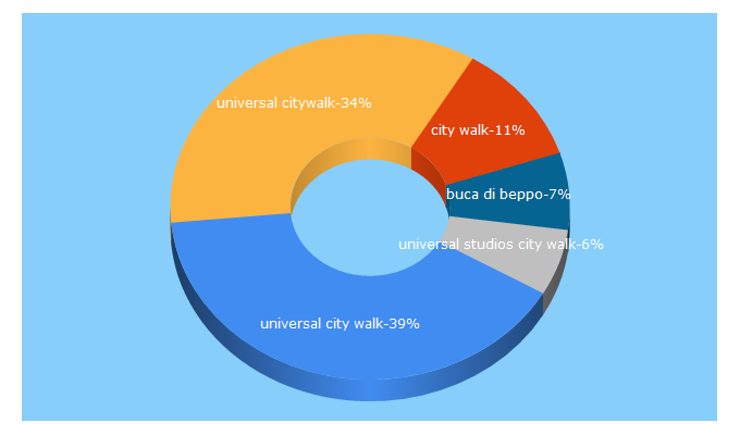 Top 5 Keywords send traffic to citywalkhollywood.com