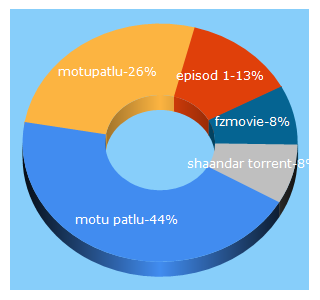 Top 5 Keywords send traffic to citywap.in