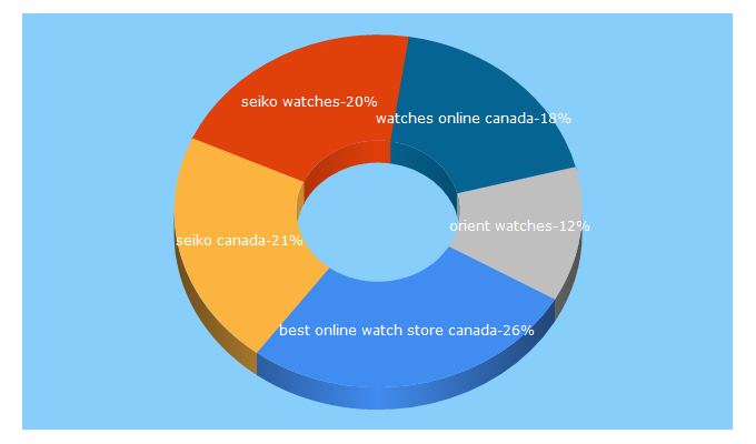 Top 5 Keywords send traffic to citywatches.ca