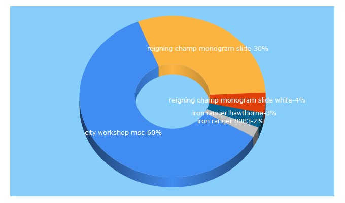 Top 5 Keywords send traffic to cityworkshopmsc.com