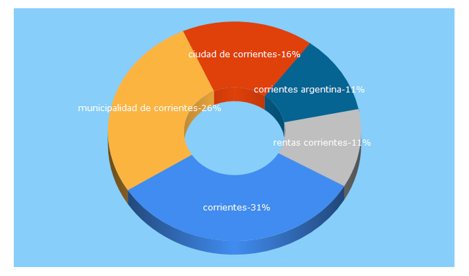 Top 5 Keywords send traffic to ciudaddecorrientes.gov.ar