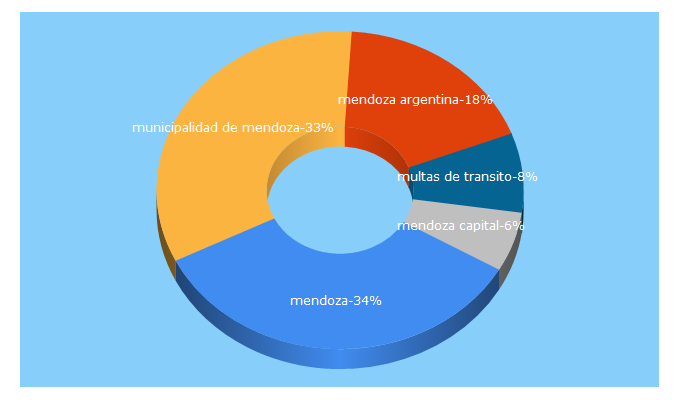 Top 5 Keywords send traffic to ciudaddemendoza.gov.ar