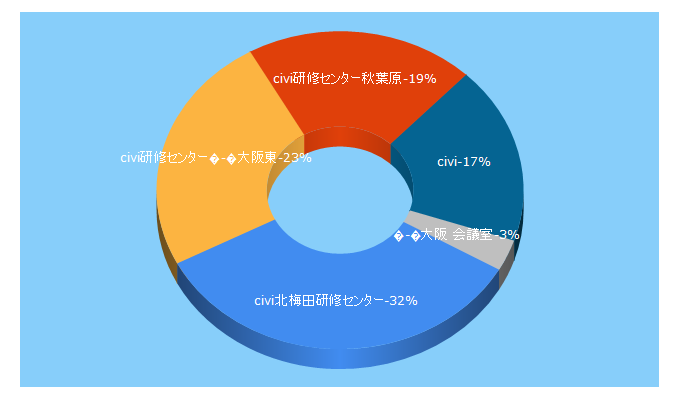 Top 5 Keywords send traffic to civi-c.co.jp
