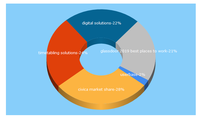 Top 5 Keywords send traffic to civica.co.uk