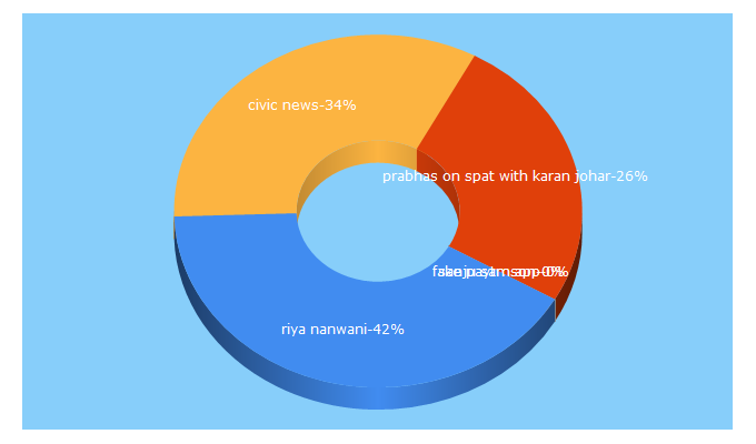 Top 5 Keywords send traffic to civicnews.in