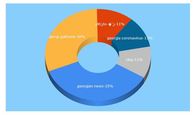 Top 5 Keywords send traffic to civil.ge