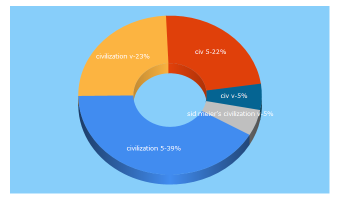 Top 5 Keywords send traffic to civilization5.com