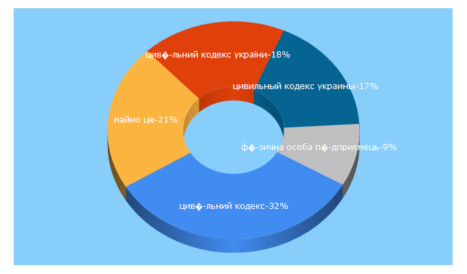 Top 5 Keywords send traffic to civilniy.org.ua
