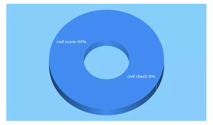 Top 5 Keywords send traffic to civilscores.com