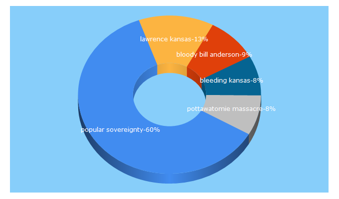 Top 5 Keywords send traffic to civilwaronthewesternborder.org