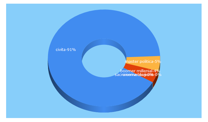 Top 5 Keywords send traffic to civita.it