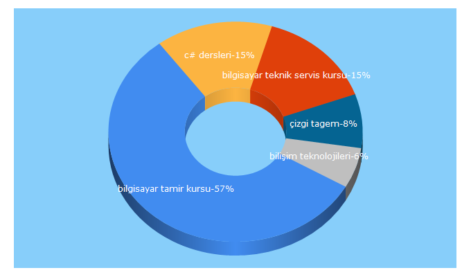 Top 5 Keywords send traffic to cizgi-tagem.org