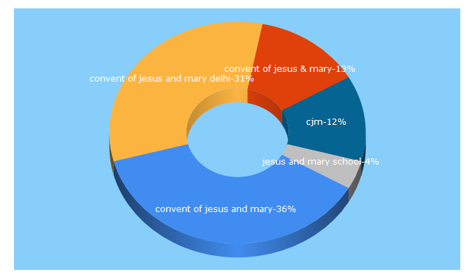 Top 5 Keywords send traffic to cjmdelhi.com