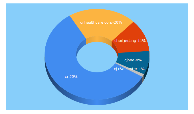 Top 5 Keywords send traffic to cjp.co.kr