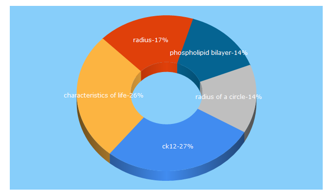 Top 5 Keywords send traffic to ck12.org