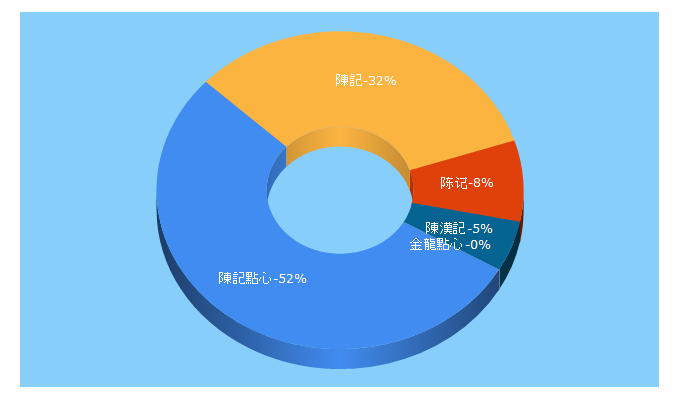 Top 5 Keywords send traffic to ckfoods.com.hk