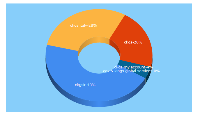 Top 5 Keywords send traffic to ckgsir.com