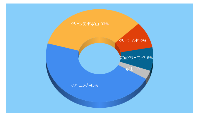 Top 5 Keywords send traffic to cl-aoyama.co.jp