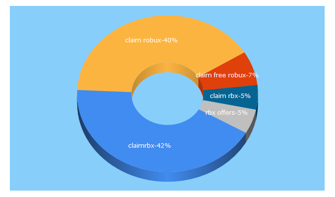 Top 5 Keywords send traffic to claimrbx.com