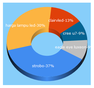 Top 5 Keywords send traffic to clairvled.com