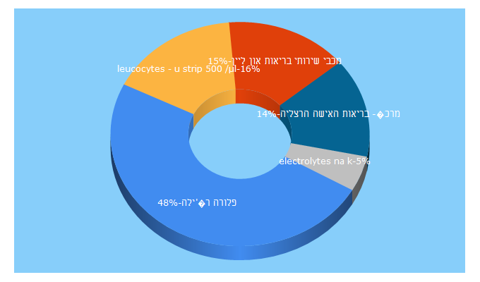 Top 5 Keywords send traffic to clalit20plus.co.il