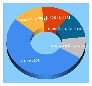 Top 5 Keywords send traffic to clarin.com