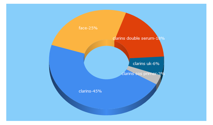 Top 5 Keywords send traffic to clarins.co.uk