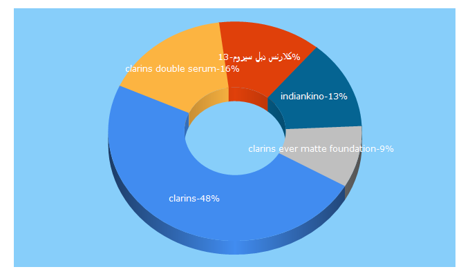 Top 5 Keywords send traffic to clarins.me