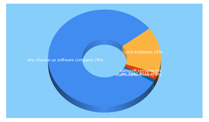 Top 5 Keywords send traffic to clarisoft.com