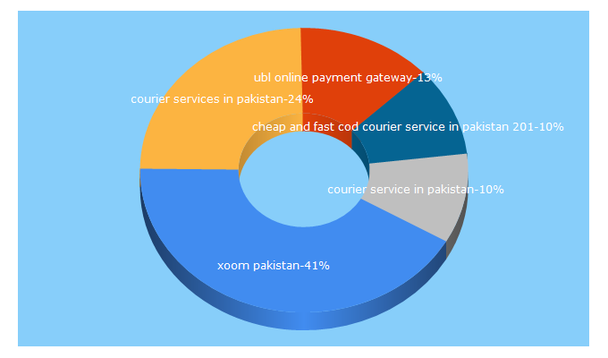 Top 5 Keywords send traffic to clarity.pk