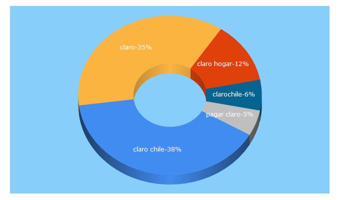 Top 5 Keywords send traffic to clarochile.cl