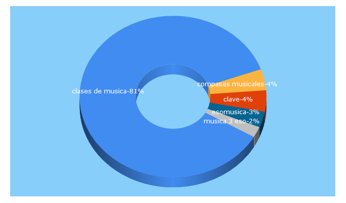 Top 5 Keywords send traffic to clasesdemusicaeso.blogspot.com