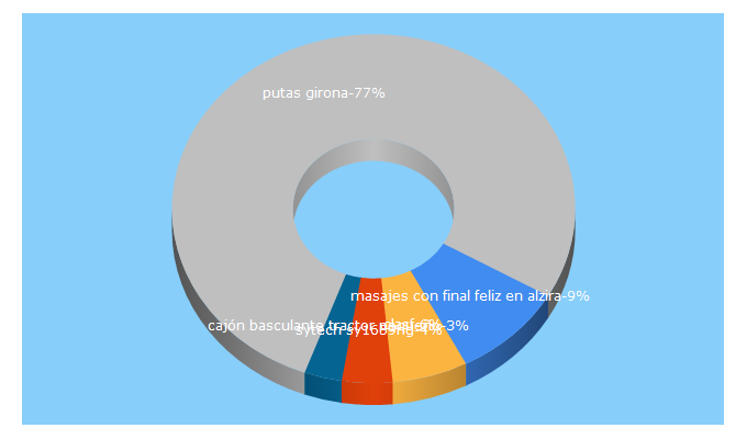 Top 5 Keywords send traffic to clasf.es