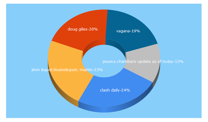 Top 5 Keywords send traffic to clashdaily.com