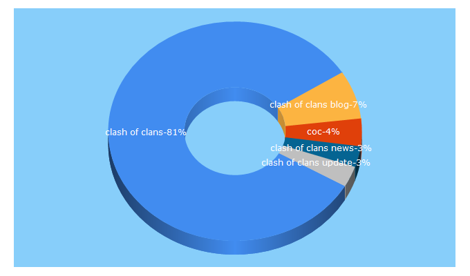 Top 5 Keywords send traffic to clashofclans.com