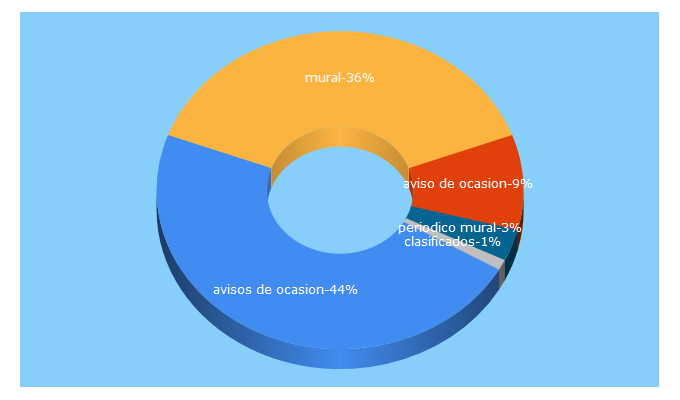 Top 5 Keywords send traffic to clasificadosmural.com