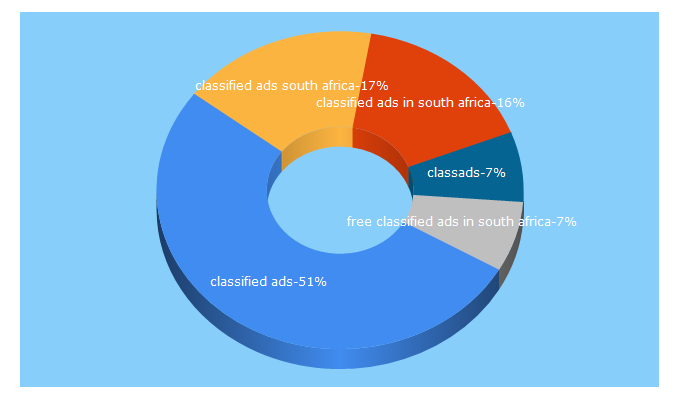 Top 5 Keywords send traffic to classads.co.za
