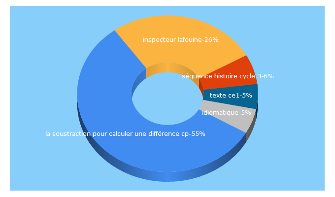 Top 5 Keywords send traffic to classeelementaire.free.fr