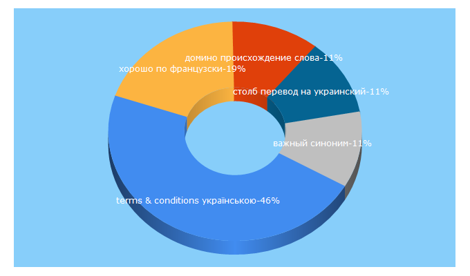 Top 5 Keywords send traffic to classes.ru