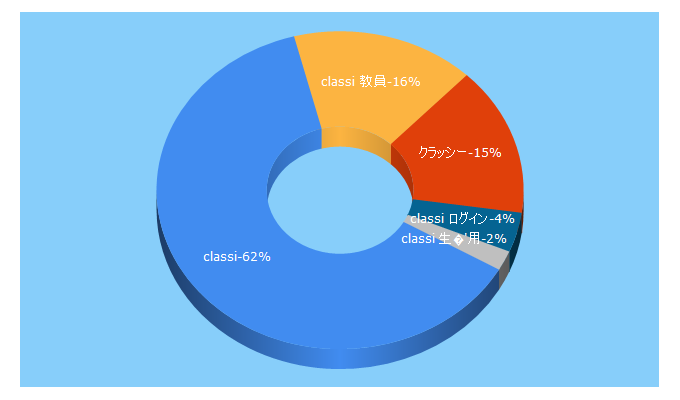 Top 5 Keywords send traffic to classi.jp